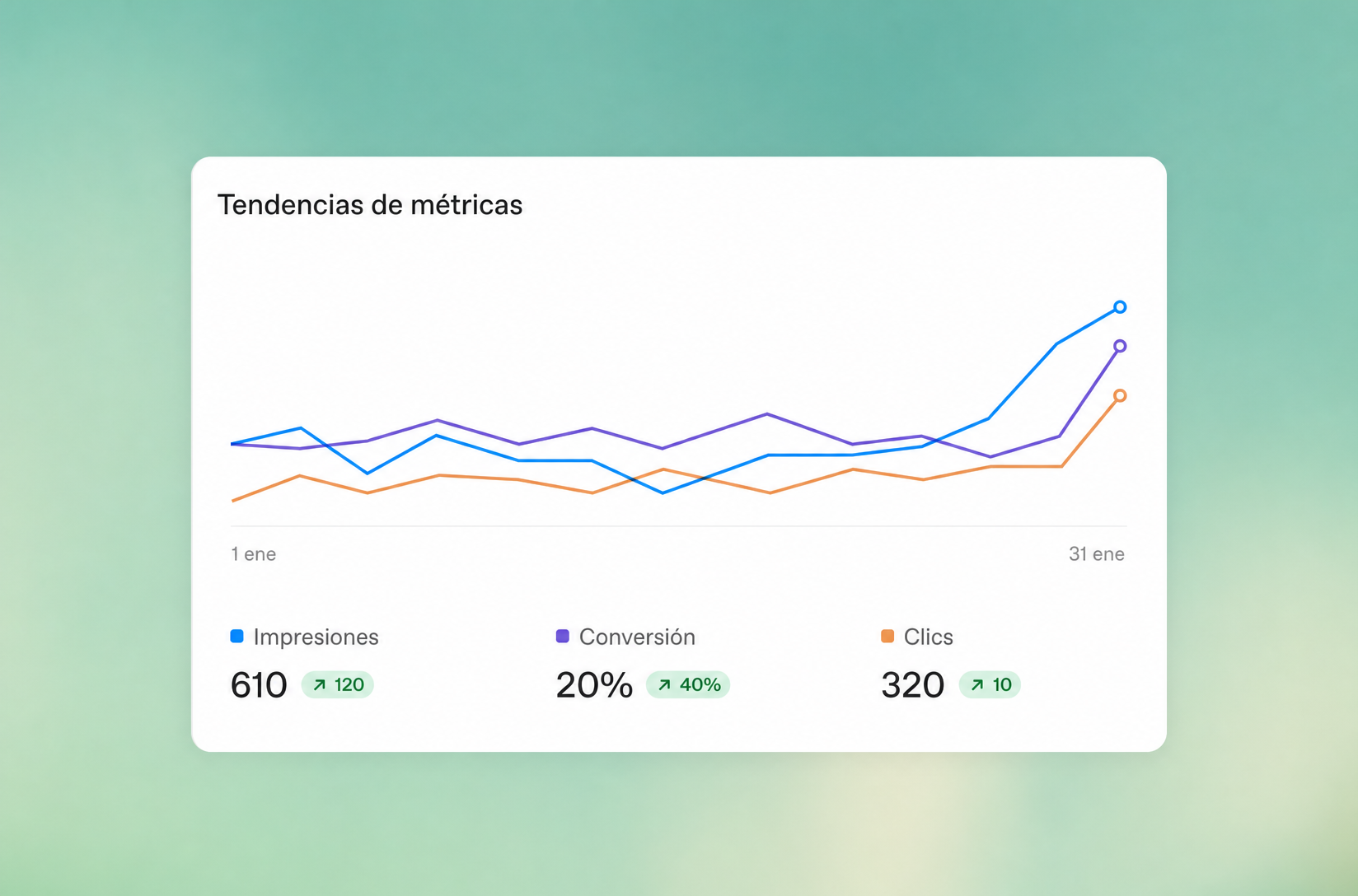 Panel de tendencias de métricas del Gestor de anuncios de OpenAI con impresiones, conversión y clics