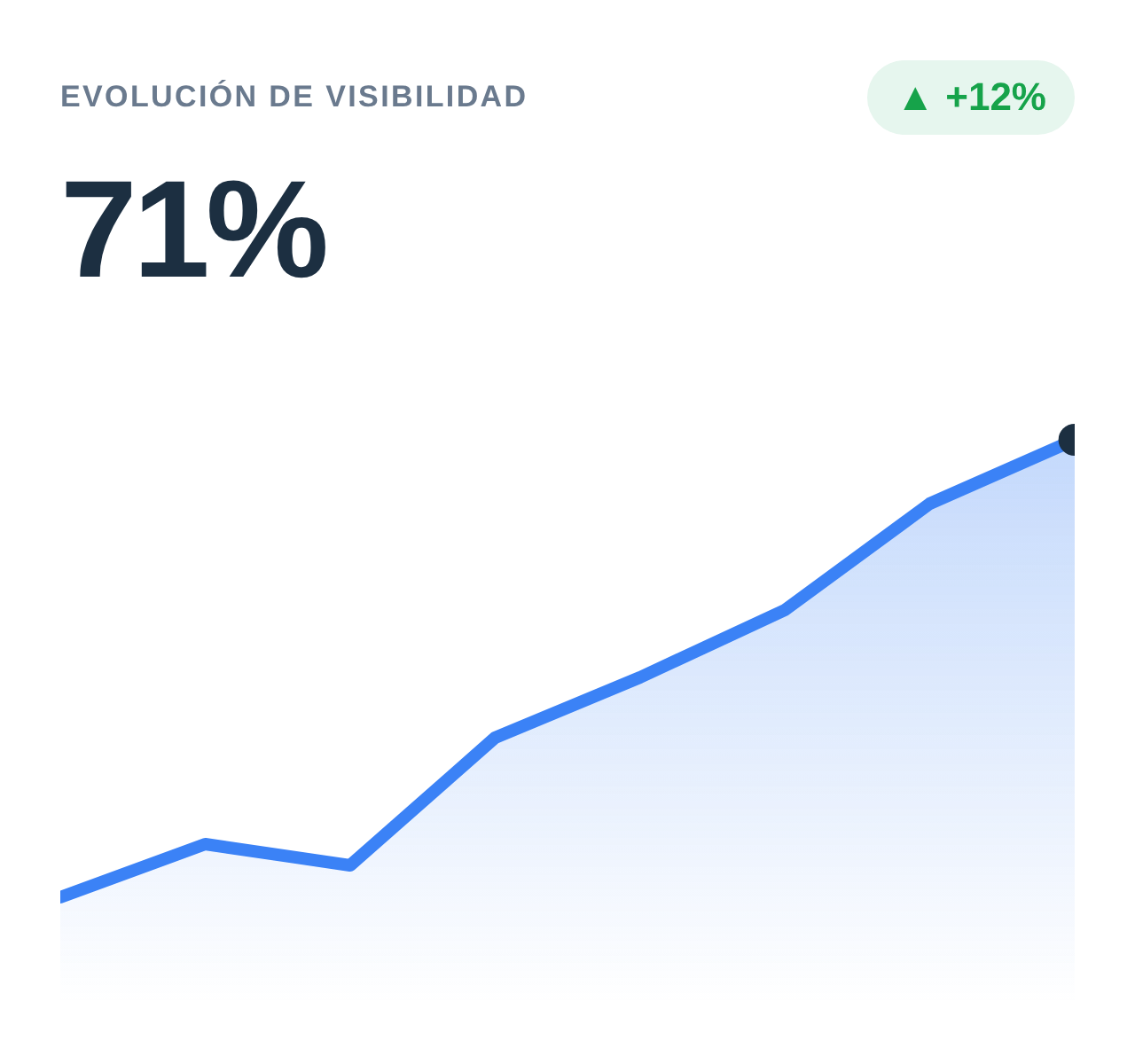 Evolución de visibilidad